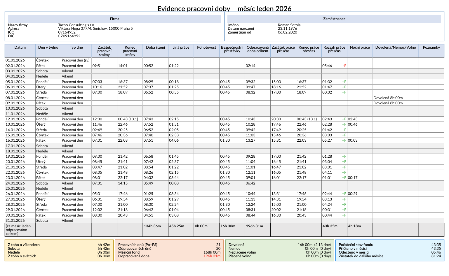 Ukázka výstupu evidence pracovní doby řidičů z dat tachografu